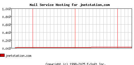 jnetstation.com MX Hosting Market Share Graph