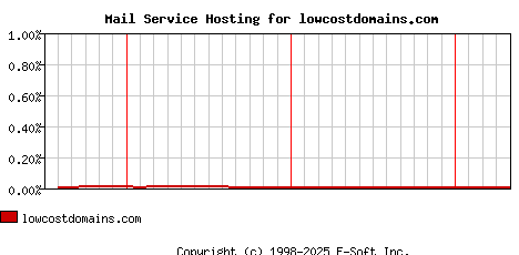lowcostdomains.com MX Hosting Market Share Graph