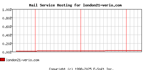 london21-verio.com MX Hosting Market Share Graph