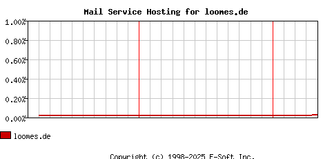 loomes.de MX Hosting Market Share Graph