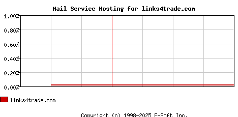 links4trade.com MX Hosting Market Share Graph