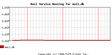mail.dk MX Hosting Market Share Graph