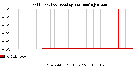 netlojix.com MX Hosting Market Share Graph