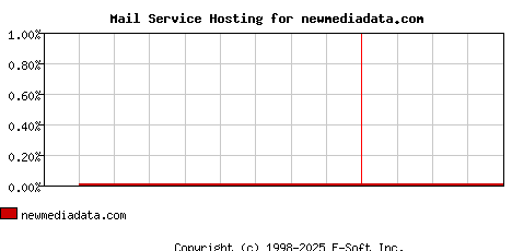 newmediadata.com MX Hosting Market Share Graph