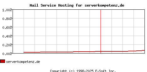 serverkompetenz.de MX Hosting Market Share Graph