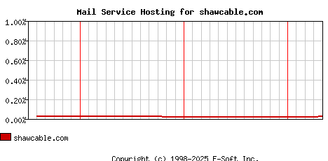shawcable.com MX Hosting Market Share Graph