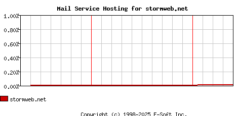 stormweb.net MX Hosting Market Share Graph