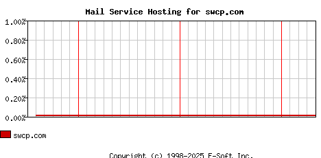 swcp.com MX Hosting Market Share Graph