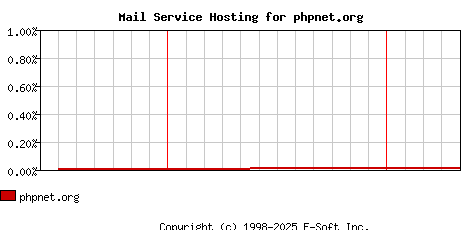 phpnet.org MX Hosting Market Share Graph