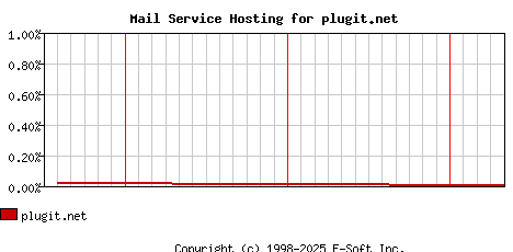 plugit.net MX Hosting Market Share Graph
