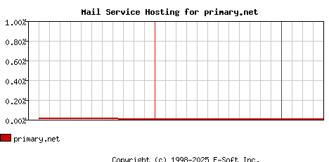 primary.net MX Hosting Market Share Graph
