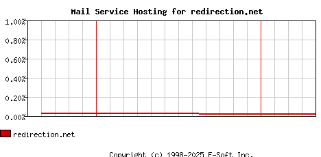 redirection.net MX Hosting Market Share Graph