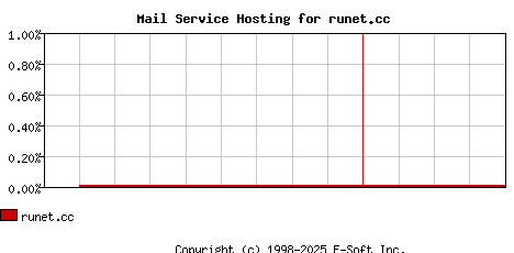 runet.cc MX Hosting Market Share Graph