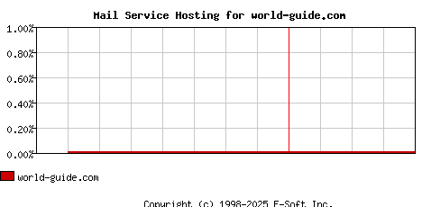 world-guide.com MX Hosting Market Share Graph