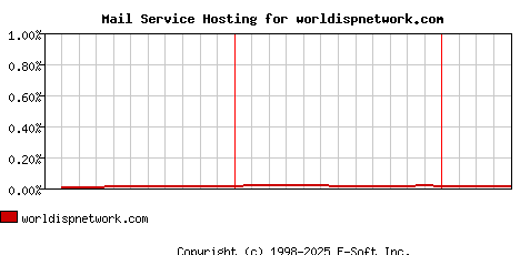 worldispnetwork.com MX Hosting Market Share Graph