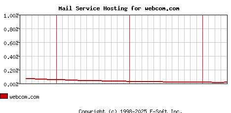 webcom.com MX Hosting Market Share Graph