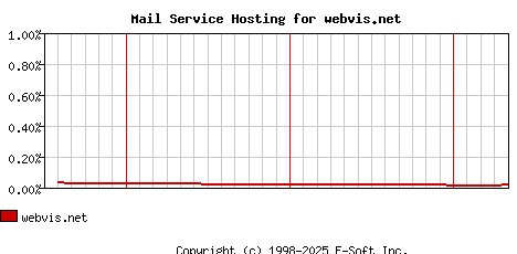 webvis.net MX Hosting Market Share Graph