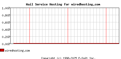 wiredhosting.com MX Hosting Market Share Graph