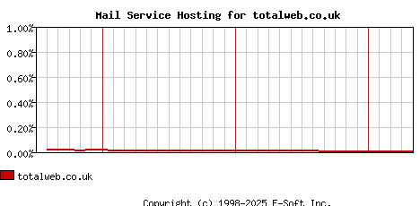 totalweb.co.uk MX Hosting Market Share Graph