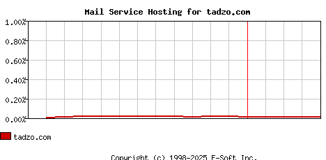 tadzo.com MX Hosting Market Share Graph