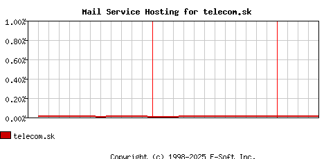 telecom.sk MX Hosting Market Share Graph