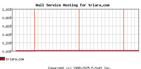 triara.com MX Hosting Market Share Graph