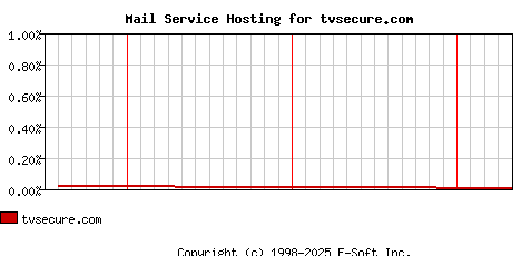 tvsecure.com MX Hosting Market Share Graph