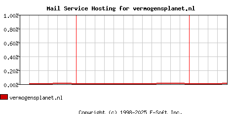 vermogensplanet.nl MX Hosting Market Share Graph