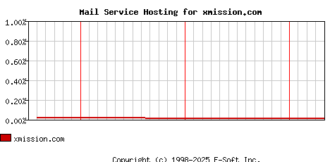 xmission.com MX Hosting Market Share Graph