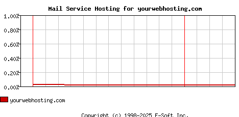 yourwebhosting.com MX Hosting Market Share Graph