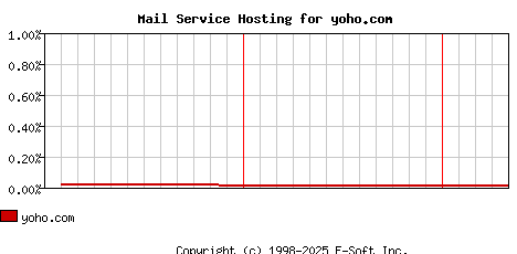 yoho.com MX Hosting Market Share Graph