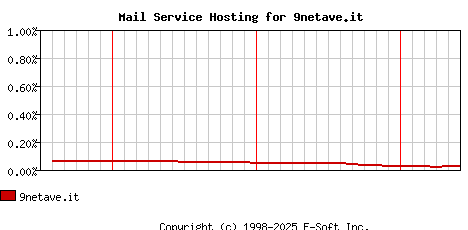 9netave.it MX Hosting Market Share Graph