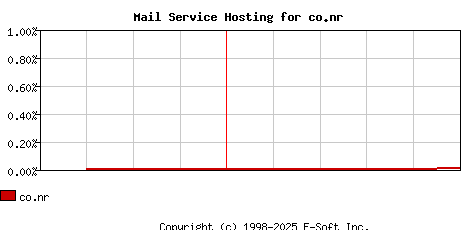 co.nr MX Hosting Market Share Graph