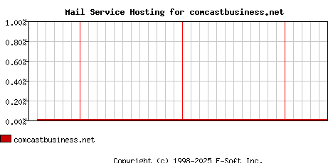 comcastbusiness.net MX Hosting Market Share Graph