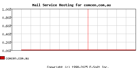 comcen.com.au MX Hosting Market Share Graph