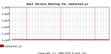 contactel.cz MX Hosting Market Share Graph