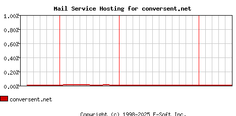 conversent.net MX Hosting Market Share Graph