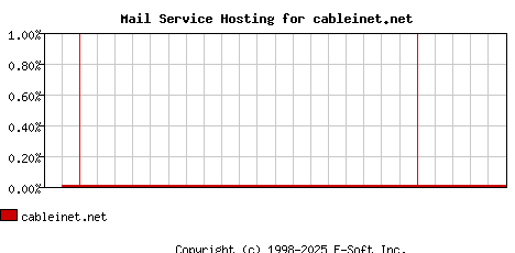 cableinet.net MX Hosting Market Share Graph