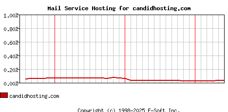 candidhosting.com MX Hosting Market Share Graph