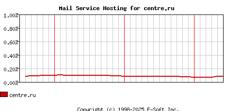 centre.ru MX Hosting Market Share Graph
