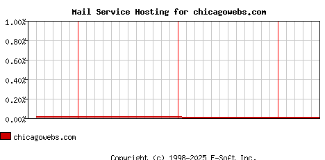 chicagowebs.com MX Hosting Market Share Graph