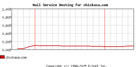 chickasa.com MX Hosting Market Share Graph