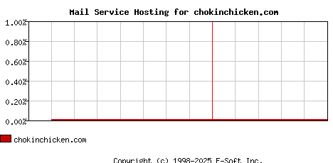 chokinchicken.com MX Hosting Market Share Graph