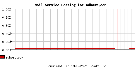 adhost.com MX Hosting Market Share Graph