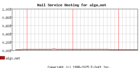 algx.net MX Hosting Market Share Graph