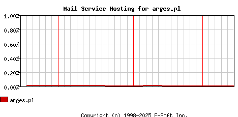 arges.pl MX Hosting Market Share Graph