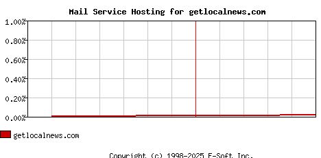 getlocalnews.com MX Hosting Market Share Graph