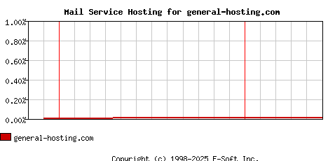 general-hosting.com MX Hosting Market Share Graph