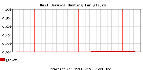gts.cz MX Hosting Market Share Graph