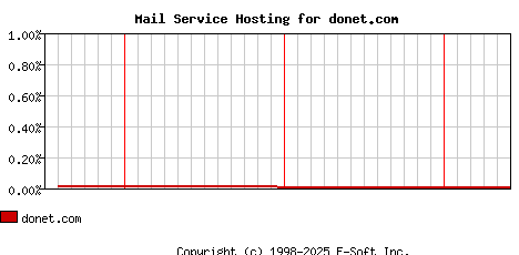 donet.com MX Hosting Market Share Graph